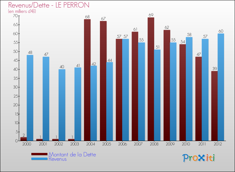 Evolution comparée de la dette et des revenus pour la commune de LE PERRON de 2000 à 2012 Comparaison de la dette et des revenus pour LE PERRON de 2000 à 2012