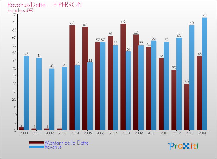 Evolution comparée de la dette et des revenus pour la commune de LE PERRON de 2000 à 2014 Comparaison de la dette et des revenus pour LE PERRON de 2000 à 2014