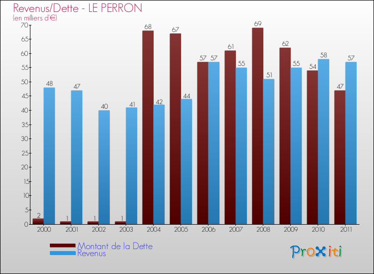 Evolution comparée de la dette et des revenus pour la commune de LE PERRON de 2000 à 2011 Comparaison de la dette et des revenus pour LE PERRON de 2000 à 2011