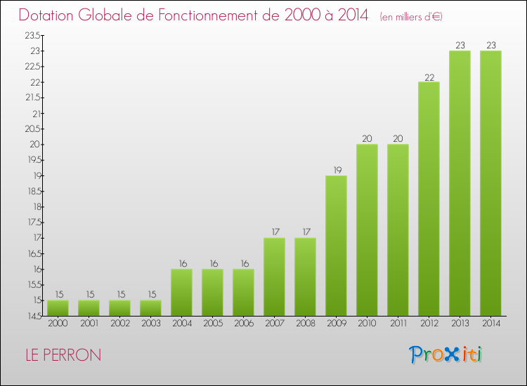 Evolution du montant de la Dotation Globale de Fonctionnement pour la commune de LE PERRON de 2000 à 2014 Evolution du montant de la Dotation Globale de Fonctionnement pour LE PERRON de 2000 à 2014