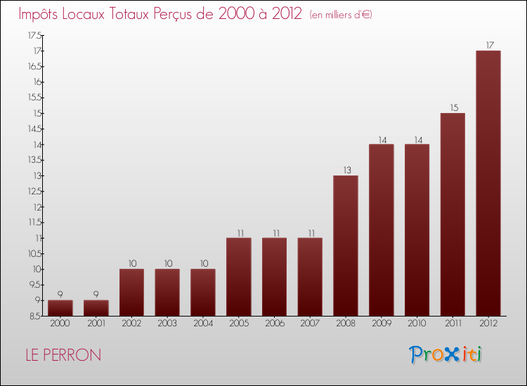 Evolution des Impôts Locaux pour la commune de LE PERRON de 2000 à 2012 Evolution des Impôts Locaux pour LE PERRON de 2000 à 2012