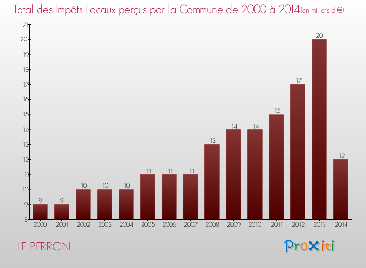 Evolution des Impôts Locaux pour la commune de LE PERRON de 2000 à 2014 Evolution des Impôts Locaux pour LE PERRON de 2000 à 2014