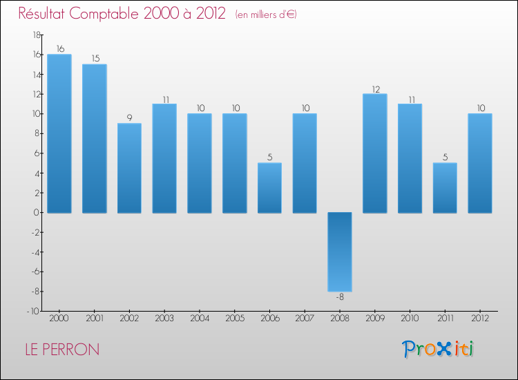 Evolution du résultat comptable pour la commune de LE PERRON de 2000 à 2012 Evolution du résultat comptable pour LE PERRON de 2000 à 2012