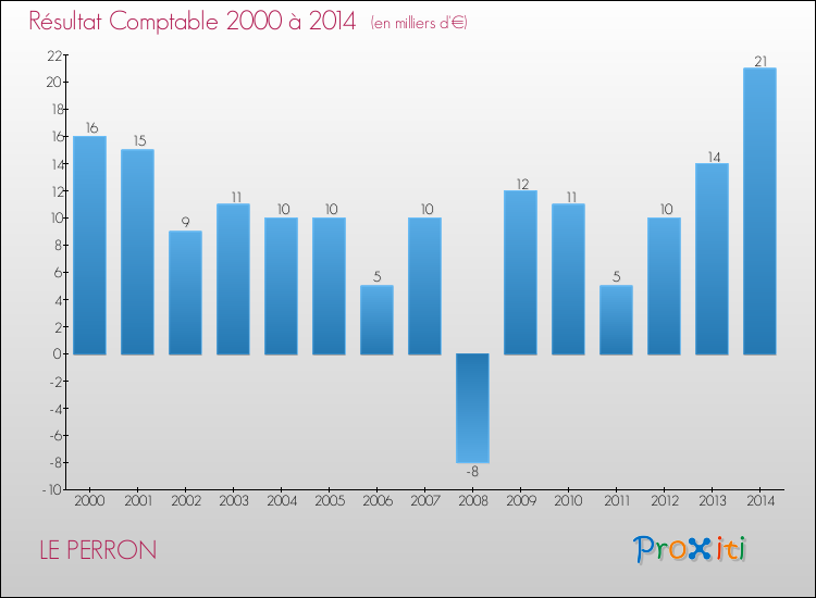 Evolution du résultat comptable pour la commune de LE PERRON de 2000 à 2014 Evolution du résultat comptable pour LE PERRON de 2000 à 2014