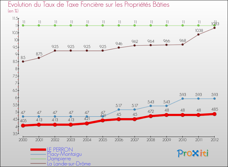Evolution du taux de la taxe foncière sur le bati pour LE PERRON et les communes proches de 2000 à 2012 Comparaison des taux de taxe foncière sur le bati pour LE PERRON et les communes voisines de 2000 à 2012