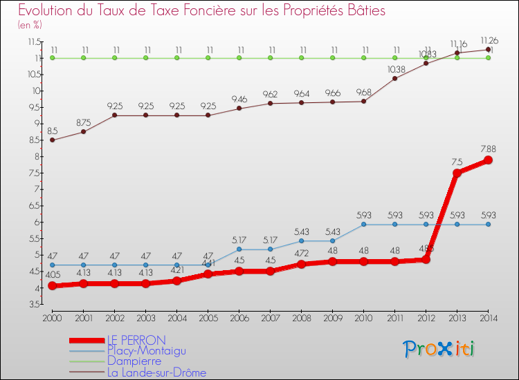 Evolution du taux de la taxe foncière sur le bati pour LE PERRON et les communes proches de 2000 à 2014 Comparaison des taux de taxe foncière sur le bati pour LE PERRON et les communes voisines de 2000 à 2014