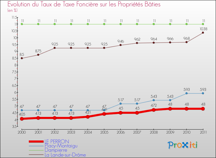 Evolution du taux de la taxe foncière sur le bati pour LE PERRON et les communes proches Comparaison des taux de taxe foncière sur le bati pour LE PERRON et les communes voisines