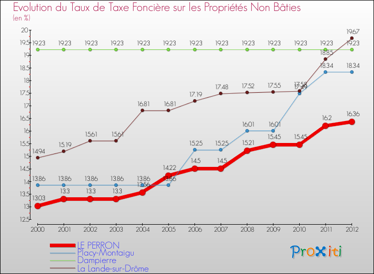 Evolution du taux de la taxe foncière sur les immeubles et terrains non batis pour LE PERRON et les communes proches de 2000 à 2012 Comparaison des taux de la taxe foncière sur les immeubles et terrains non batis pour LE PERRON et les communes voisines de 2000 à 2012