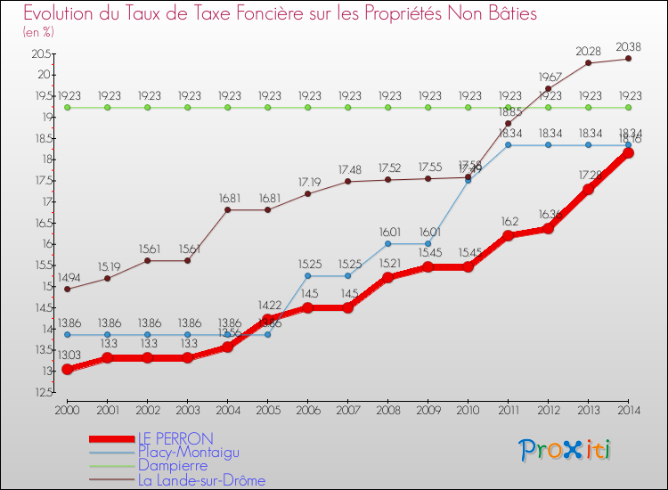 Evolution du taux de la taxe foncière sur les immeubles et terrains non batis pour LE PERRON et les communes proches de 2000 à 2014 Comparaison des taux de la taxe foncière sur les immeubles et terrains non batis pour LE PERRON et les communes voisines de 2000 à 2014