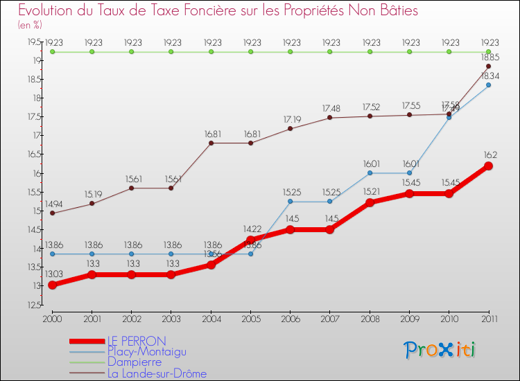 Evolution du taux de la taxe foncière sur les immeubles et terrains non batis pour LE PERRON et les communes proches Comparaison des taux de la taxe foncière sur les immeubles et terrains non batis pour LE PERRON et les communes voisines