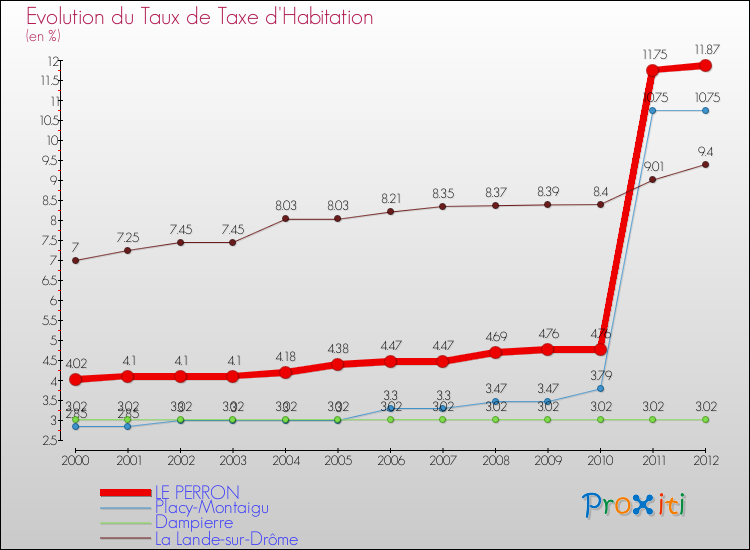 Evolution du taux de la taxe d'habitation pour LE PERRON et les communes proches Comparaison des taux de la taxe d'habitation pour LE PERRON et les communes voisines