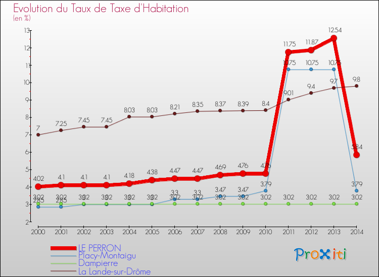 Evolution du taux de la taxe d'habitation pour LE PERRON et les communes proches de 2000 à 2014 Comparaison des taux de la taxe d'habitation pour LE PERRON et les communes voisines de 2000 à 2014