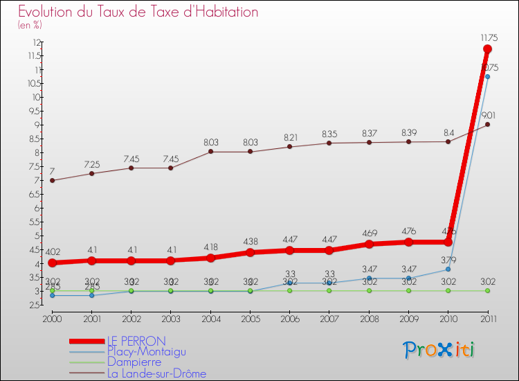 Evolution du taux de la taxe d'habitation pour LE PERRON et les communes proches Comparaison des taux de la taxe d'habitation pour LE PERRON et les communes voisines