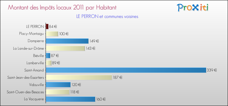 Montant des impôts locaux par Habitant pour LE PERRON et les communes proches Comparaison des impôts locaux par habitant pour LE PERRON et les communes voisines