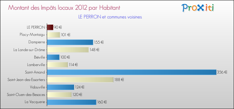 Montant des impôts locaux par Habitant pour LE PERRON et les communes proches Comparaison des impôts locaux par habitant pour LE PERRON et les communes voisines