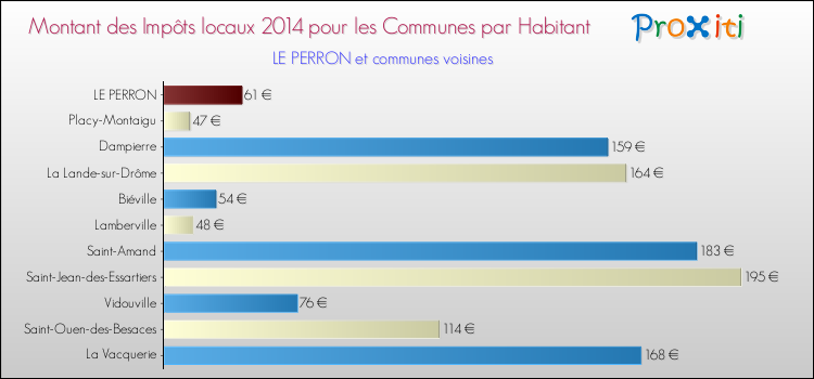 Montant des impôts locaux par Habitant pour LE PERRON et les communes proches en 2014 Comparaison des impôts locaux par habitant pour LE PERRON et les communes voisines en 2014