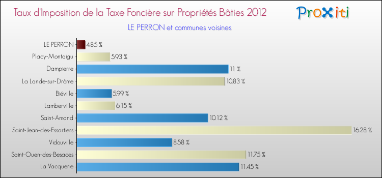 Taux d'imposition de la taxe foncière sur le bati 2012 pour LE PERRON et les communes proches Comparaison des taux d'imposition de la taxe foncière sur le bati 2012 pour LE PERRON et les communes voisines