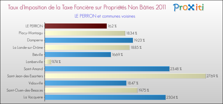 Taux d'imposition de la taxe foncière sur les immeubles et terrains non batis 2011 pour LE PERRON et les communes proches Comparaison des taux d'imposition de la taxe foncière sur les immeubles et terrains non batis 2011 pour LE PERRON et les communes voisines