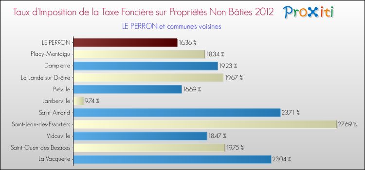 Taux d'imposition de la taxe foncière sur les immeubles et terrains non batis 2012 pour LE PERRON et les communes proches Comparaison des taux d'imposition de la taxe foncière sur les immeubles et terrains non batis 2012 pour LE PERRON et les communes voisines