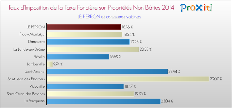 Taux d'imposition de la taxe foncière sur les immeubles et terrains non batis 2014 pour LE PERRON et les communes proches Comparaison des taux d'imposition de la taxe foncière sur les immeubles et terrains non batis 2014 pour LE PERRON et les communes voisines