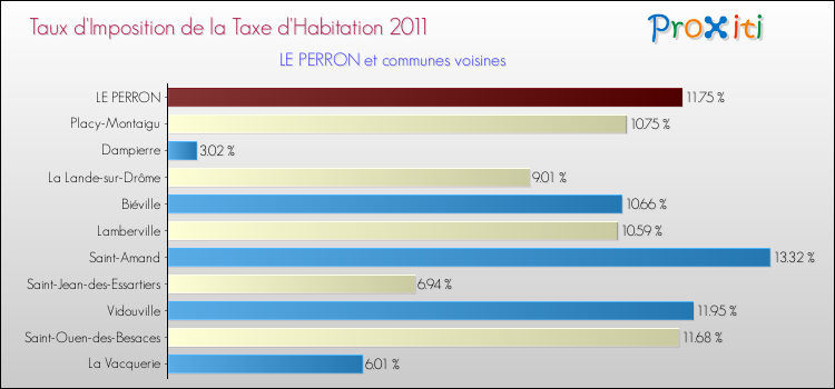 Taux d'imposition de la taxe d'habitation 2011 pour LE PERRON et les communes proches Comparaison des taux d'imposition de la taxe d'habitation 2011 pour LE PERRON et les communes voisines