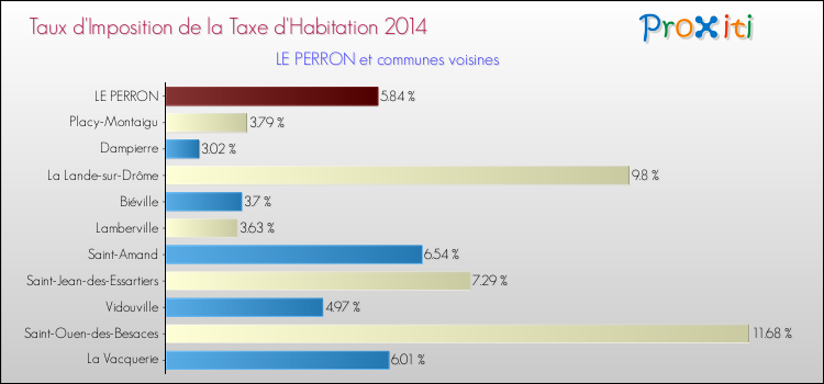 Taux d'imposition de la taxe d'habitation 2014 pour LE PERRON et les communes proches Comparaison des taux d'imposition de la taxe d'habitation 2014 pour LE PERRON et les communes voisines
