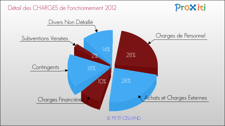 Décomposition des Charges de Fonctionnement 2012 de la commune de LE PETIT-CELLAND Charges de Fonctionnement 2012 pour la commune de LE PETIT-CELLAND