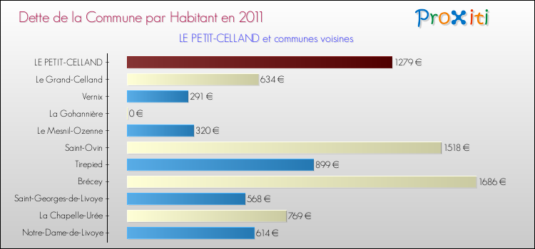 Dette par habitant de la commune en 2011 pour LE PETIT-CELLAND et les communes proches Comparaison de la dette par habitant de la commune en 2011 pour LE PETIT-CELLAND et les communes voisines