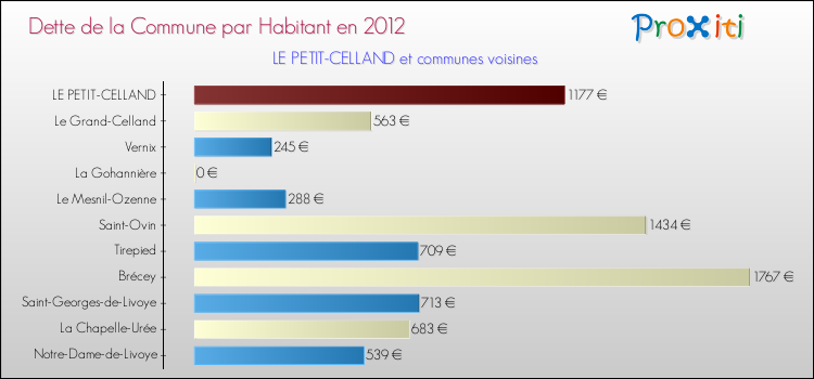 Dette par habitant de la commune en 2012 pour LE PETIT-CELLAND et les communes proches Comparaison de la dette par habitant de la commune en 2012 pour LE PETIT-CELLAND et les communes voisines