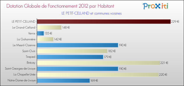 Montant des dotations globales de fonctionnement DGF par Habitant pour LE PETIT-CELLAND et les communes proches Comparaison des des dotations globales de fonctionnement DGF par habitant pour LE PETIT-CELLAND et les communes voisines