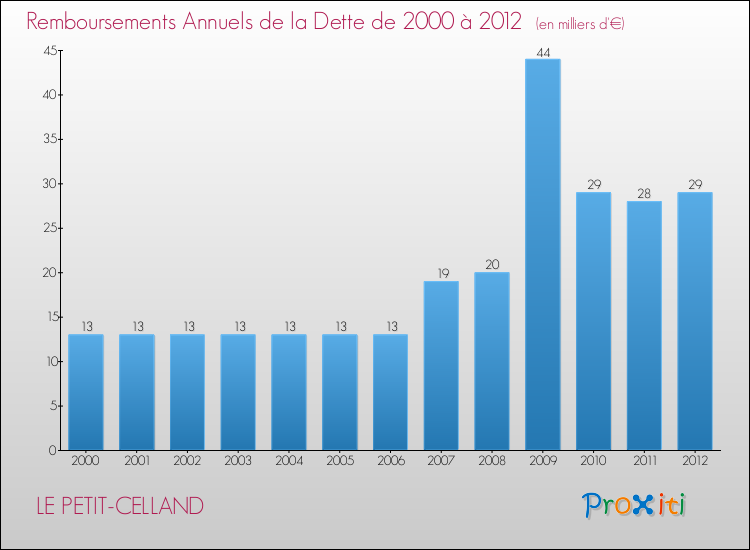 Evolution de l'annuité de la dette pour la commune de LE PETIT-CELLAND de 2000 à 2012 Annuités de la dette pour LE PETIT-CELLAND de 2000 à 2012