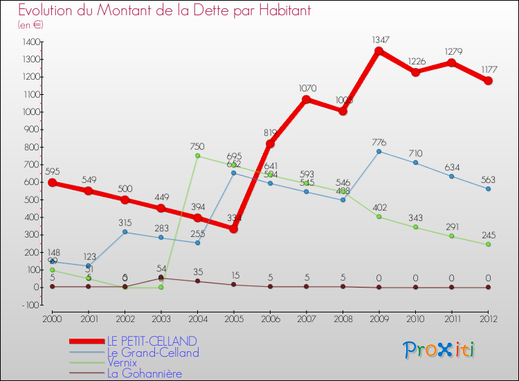 Evolution de la dette par habitant pour la commune de LE PETIT-CELLAND et les communes proches de 2000 à 2012 Comparaison de la dette par habitant pour LE PETIT-CELLAND et les communes voisines de 2000 à 2012
