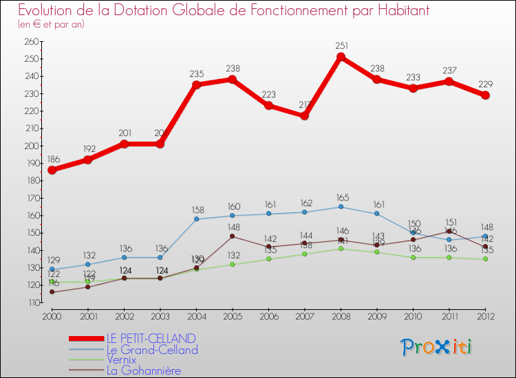 Evolution et montant de la dotation globale de fonctionnement par Habitant pour LE PETIT-CELLAND et les communes proches Comparaison des dotations globales de fonctionnement par habitant pour LE PETIT-CELLAND et les communes voisines