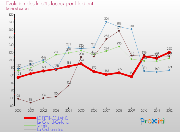 Evolution et montant des impôts locaux par Habitant pour LE PETIT-CELLAND et les communes proches Comparaison des impôts locaux par habitant pour LE PETIT-CELLAND et les communes voisines