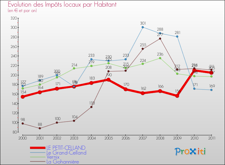 Evolution et montant des impôts locaux par Habitant pour LE PETIT-CELLAND et les communes proches Comparaison des impôts locaux par habitant pour LE PETIT-CELLAND et les communes voisines