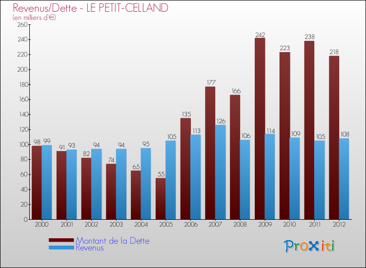 Evolution comparée de la dette et des revenus pour la commune de LE PETIT-CELLAND de 2000 à 2012 Comparaison de la dette et des revenus pour LE PETIT-CELLAND de 2000 à 2012
