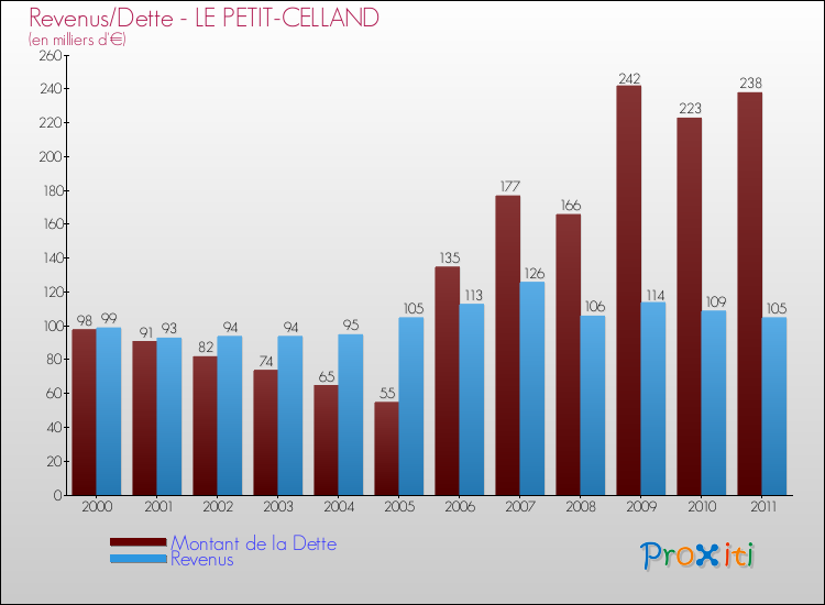 Evolution comparée de la dette et des revenus pour la commune de LE PETIT-CELLAND de 2000 à 2011 Comparaison de la dette et des revenus pour LE PETIT-CELLAND de 2000 à 2011