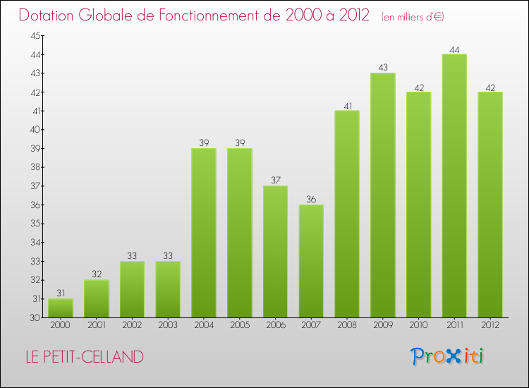 Evolution du montant de la Dotation Globale de Fonctionnement pour la commune de LE PETIT-CELLAND de 2000 à 2012 Evolution du montant de la Dotation Globale de Fonctionnement pour LE PETIT-CELLAND de 2000 à 2012