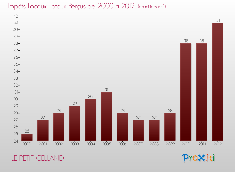 Evolution des Impôts Locaux pour la commune de LE PETIT-CELLAND de 2000 à 2012 Evolution des Impôts Locaux pour LE PETIT-CELLAND de 2000 à 2012