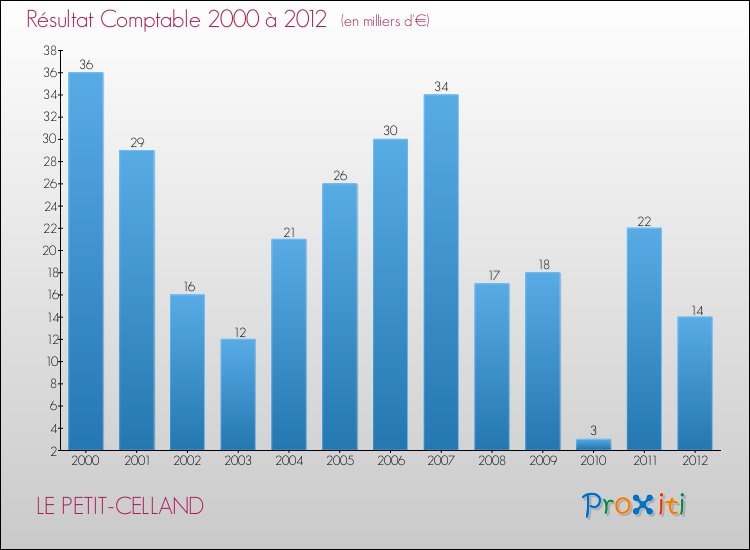 Evolution du résultat comptable pour la commune de LE PETIT-CELLAND de 2000 à 2012 Evolution du résultat comptable pour LE PETIT-CELLAND de 2000 à 2012