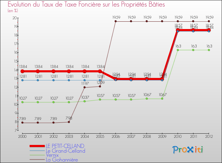 Evolution du taux de la taxe foncière sur le bati pour LE PETIT-CELLAND et les communes proches de 2000 à 2012 Comparaison des taux de taxe foncière sur le bati pour LE PETIT-CELLAND et les communes voisines de 2000 à 2012