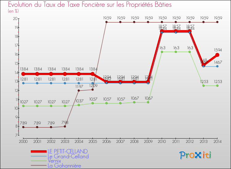 Evolution du taux de la taxe foncière sur le bati pour LE PETIT-CELLAND et les communes proches de 2000 à 2014 Comparaison des taux de taxe foncière sur le bati pour LE PETIT-CELLAND et les communes voisines de 2000 à 2014