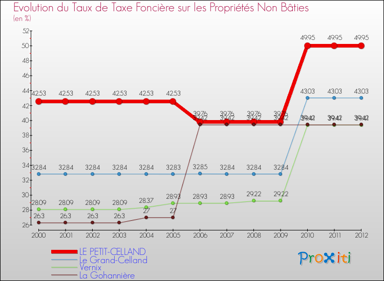 Evolution du taux de la taxe foncière sur les immeubles et terrains non batis pour LE PETIT-CELLAND et les communes proches de 2000 à 2012 Comparaison des taux de la taxe foncière sur les immeubles et terrains non batis pour LE PETIT-CELLAND et les communes voisines de 2000 à 2012