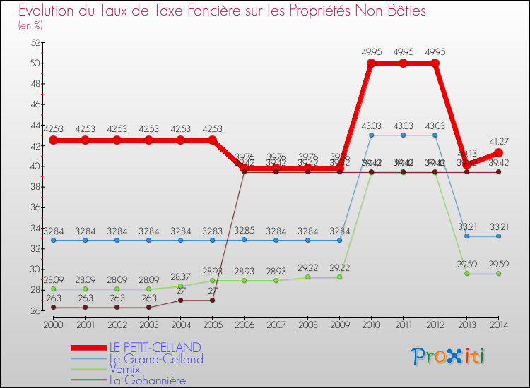Evolution du taux de la taxe foncière sur les immeubles et terrains non batis pour LE PETIT-CELLAND et les communes proches de 2000 à 2014 Comparaison des taux de la taxe foncière sur les immeubles et terrains non batis pour LE PETIT-CELLAND et les communes voisines de 2000 à 2014