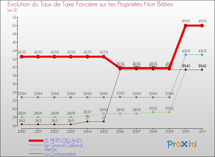 Evolution du taux de la taxe foncière sur les immeubles et terrains non batis pour LE PETIT-CELLAND et les communes proches Comparaison des taux de la taxe foncière sur les immeubles et terrains non batis pour LE PETIT-CELLAND et les communes voisines