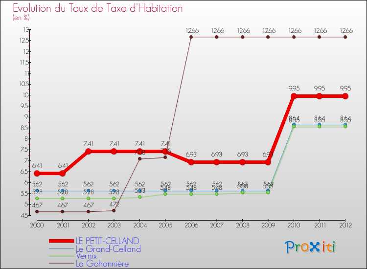 Evolution du taux de la taxe d'habitation pour LE PETIT-CELLAND et les communes proches Comparaison des taux de la taxe d'habitation pour LE PETIT-CELLAND et les communes voisines