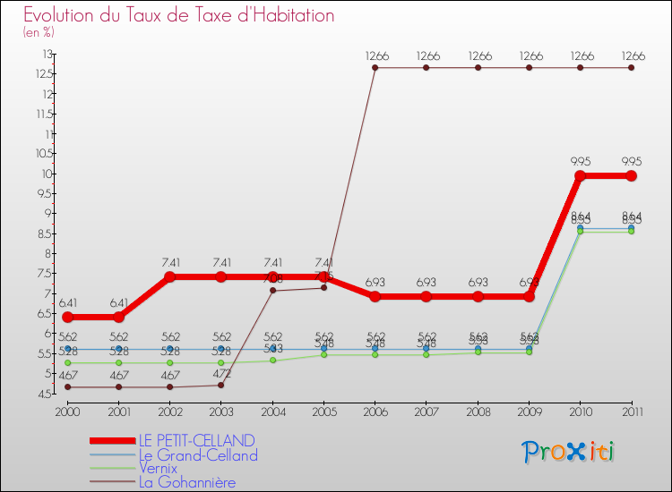 Evolution du taux de la taxe d'habitation pour LE PETIT-CELLAND et les communes proches Comparaison des taux de la taxe d'habitation pour LE PETIT-CELLAND et les communes voisines