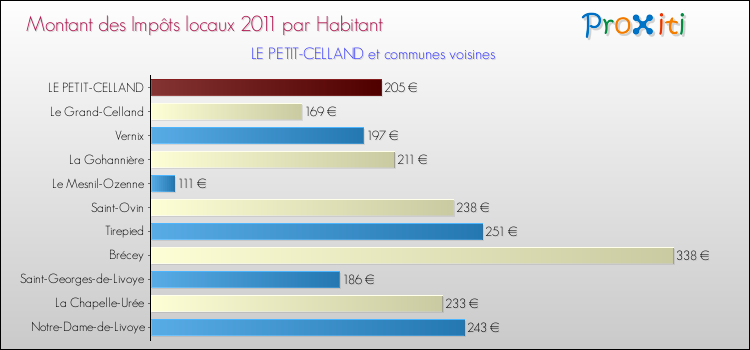 Montant des impôts locaux par Habitant pour LE PETIT-CELLAND et les communes proches Comparaison des impôts locaux par habitant pour LE PETIT-CELLAND et les communes voisines