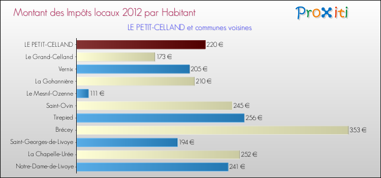 Montant des impôts locaux par Habitant pour LE PETIT-CELLAND et les communes proches Comparaison des impôts locaux par habitant pour LE PETIT-CELLAND et les communes voisines