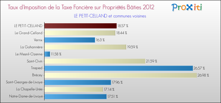 Taux d'imposition de la taxe foncière sur le bati 2012 pour LE PETIT-CELLAND et les communes proches Comparaison des taux d'imposition de la taxe foncière sur le bati 2012 pour LE PETIT-CELLAND et les communes voisines